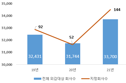 선임제도 위반 감사인 지정현황(자료=금감원)