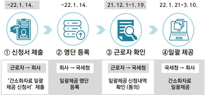 간소화자료 일괄제공 서비스 절차 흐름도<자료-국세청>