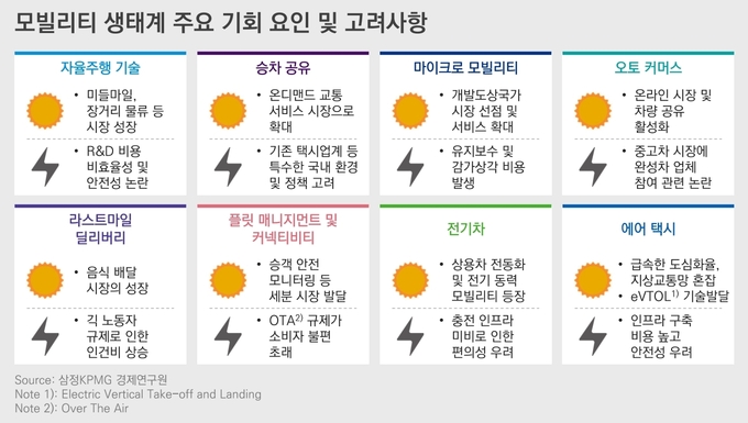 자료=삼정KPMG