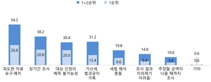 세무조사 시 가장 큰 어려움