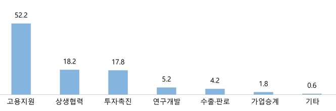 중소기업 활성화를 위해 확대 필요한 조세지원 분야