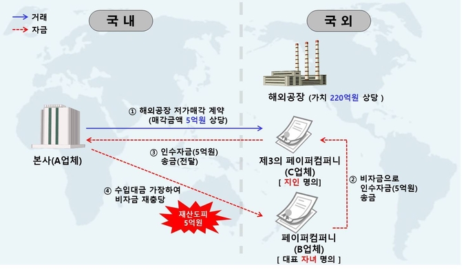 해외공장 저가매각 거래도<자료-인천세관>