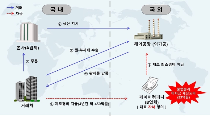 불법승계 비자금 거래도<자료-인천세관>
