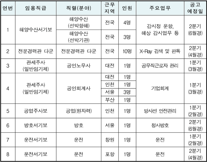 2022년 관세청 경력경쟁채용시험 임용예정 직급 및 인원