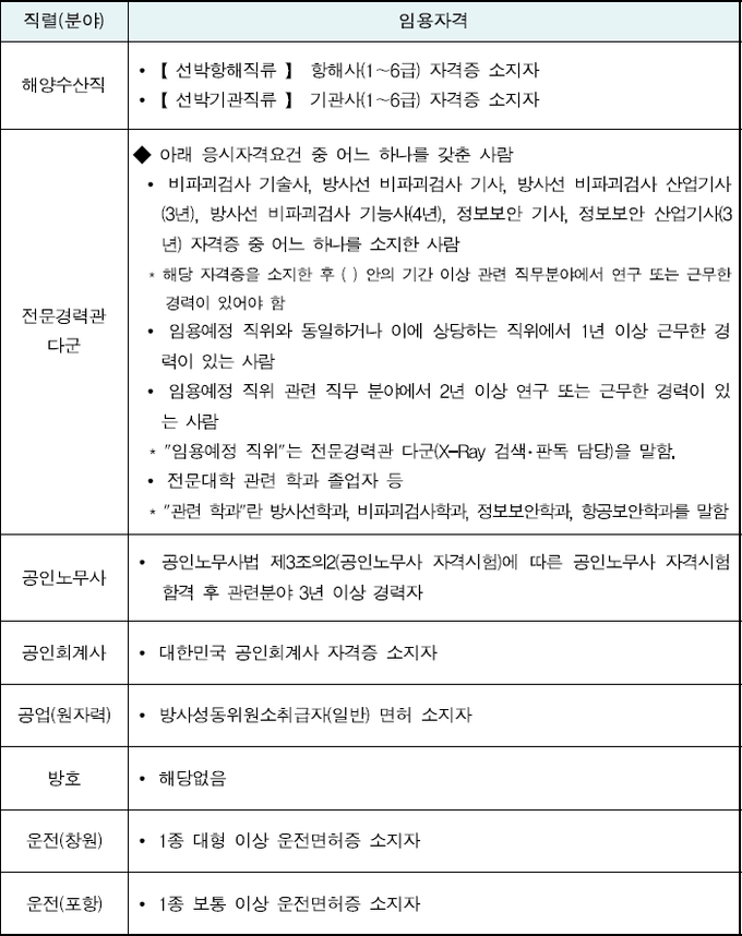 2022년 관세청 경력경재채용시험 응시자격.