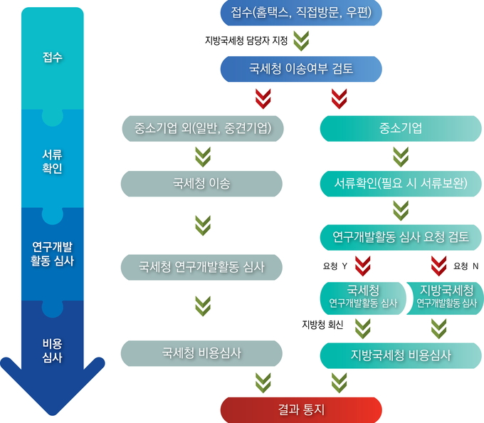 연구인력개발비 세액공제 사전심사 업무흐름도<자료-국세청>