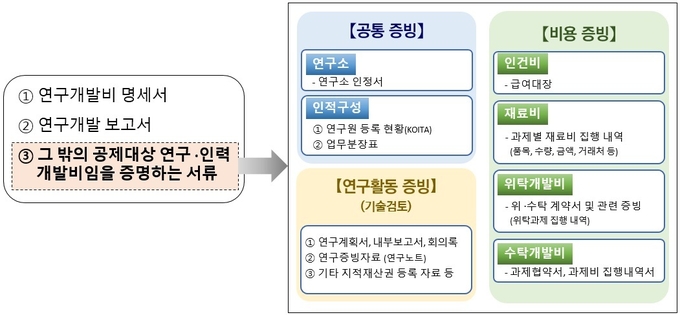 연구개발비 세액공제 사전심사 신청시 제출서류<자료-국세청>