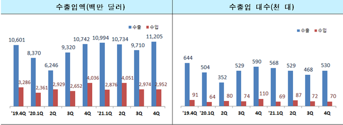 2021년 승용차 무역규모<자료-관세청>