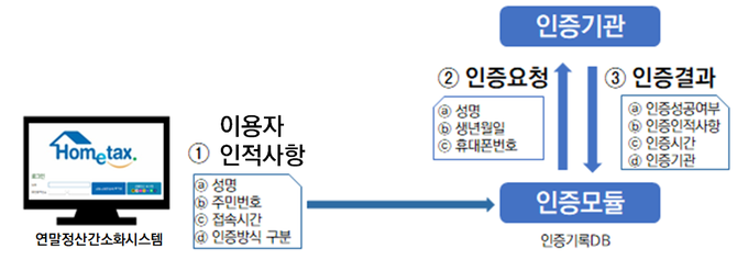 연말정산간소화 서비스 로그인 절차<자료-국세청>