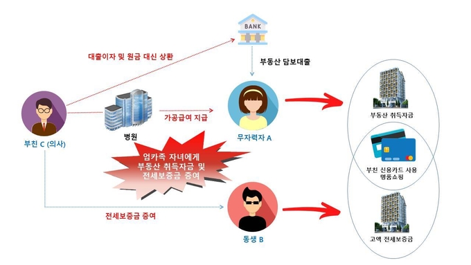 부친이 엄카족 자녀에게 가공급여를 지급하고 부동산 취득자금 등을 증여한 혐의(자료=국세청)