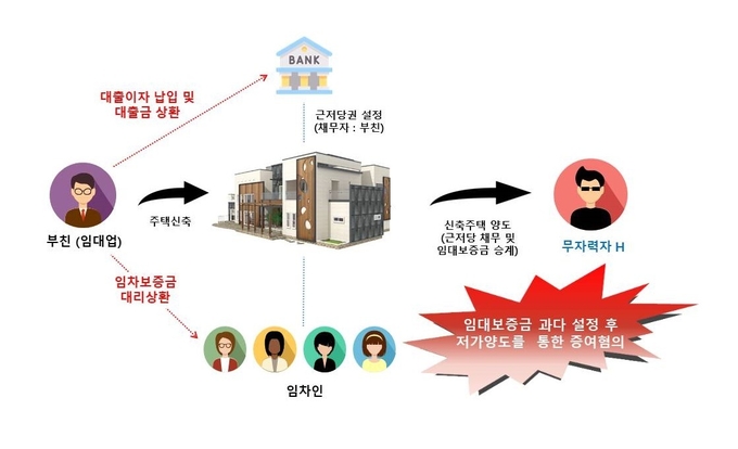 고액의 금융채무 및 임대보증금 과다 설정 후 자녀에게 저가로 양도하고 금융채무를 대신 변제한 혐의(자료=국세청)