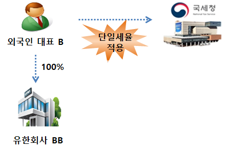 특수관계기업으로부터 급여를 받고 단일세율로 신고한 사례(자료=국세청)
