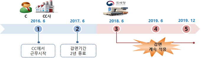 외국인 기술자 소득세 감면기간 초과해 감면을 적용한 사례(자료=국세청)