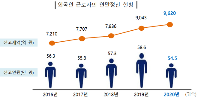 <자료-국세청>