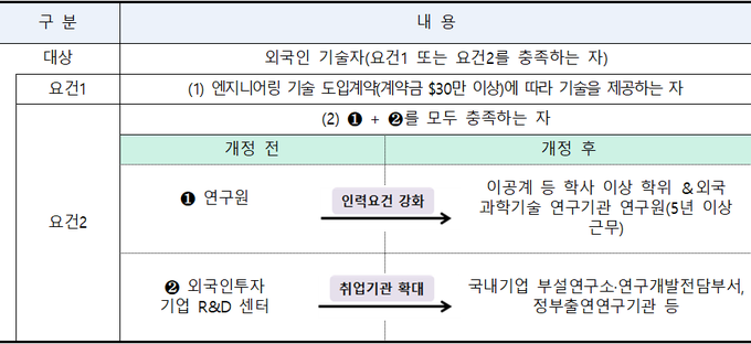 외국인 기술자 감면제도 요건 변경내용<2021.2.17.이후>