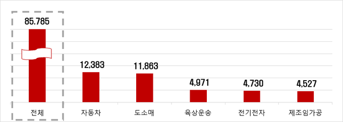 해외진출 제조기업 리쇼어링에 따른 신규 일자리 창출 효과(개)