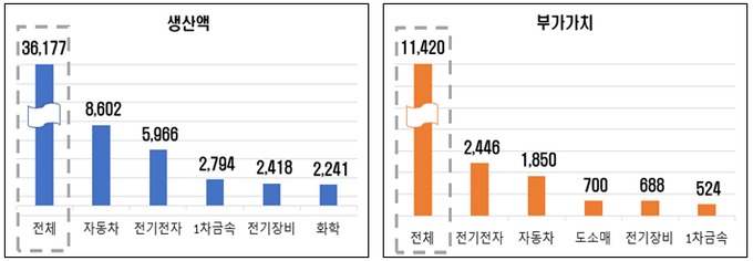 해외진출 제조기업 리쇼어링의 생산 및 부가가치 증가 효과(단위:십억원)