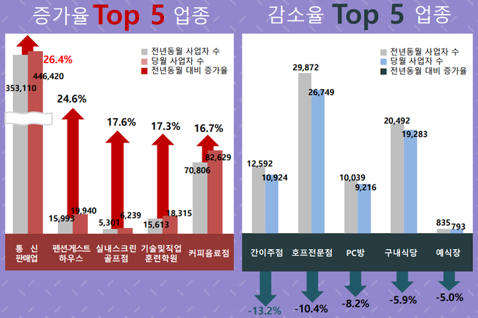 2021년 11월 기준 전년 동월 대비 사업자 수(자료=국세통계포털)