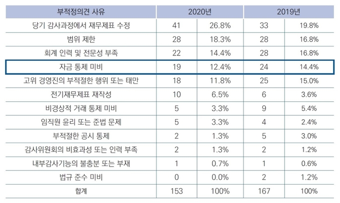 제공=삼정KPMG