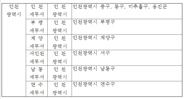 관보에 게시된 직제 시행규칙 별표. 