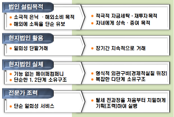 해외현지법인을 이용한 탈세수법의 진화<자료-국세청>
