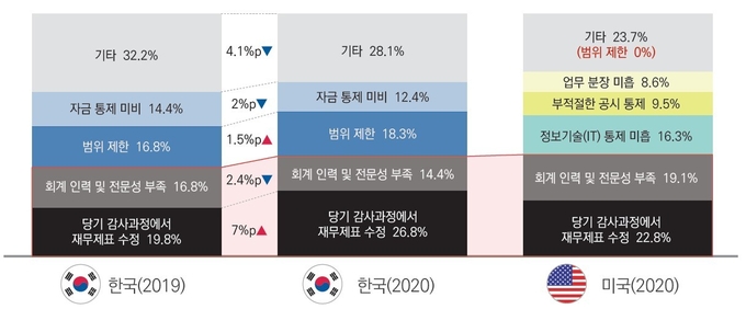 내부회계관리제도 비적정 사유 비중(내부통제 관점).