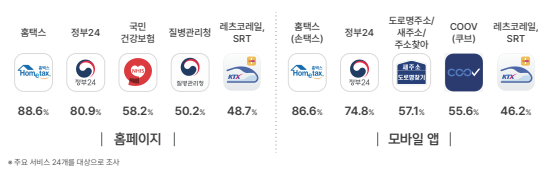 이용률이 높은 상위 5개 서비스(자료=행정안전부)