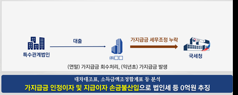 업무무관 가지급금 인정이자 및 지급이자 신고누락한 사례(자료=국세청)