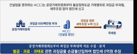 의무 불이행 제재 부과 공과금의 부당 비용처리한 사례(자료=국세청)