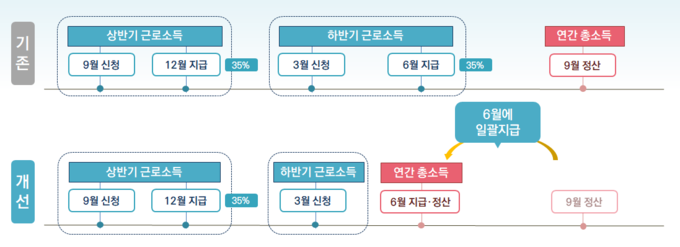 근로장려금 지급 및 정산통합 절차<자료-국세청>