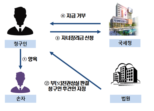조부모가 손자들을 실제 부양했음을 입증해 자녀장려금 지급 결정한 사례.(자료=국세청)