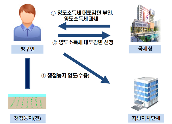 재촌·자경사실을 입증해 농지 대토감면 신고 인정한 사례(자료=국세청)