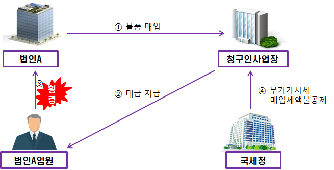 신청인에게 검찰수사 및 세무조사에서 소명기회가 없었던 점을 주장해 사실관계를 재조사한 결과 전부 취소한 사례(자료=국세청)