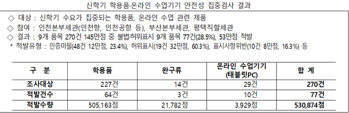 <자료-관세청,국가기술표준원>