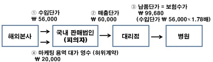 건강보험 대상 치료재료 고가 수입 거래도 예시<자료-관세청>