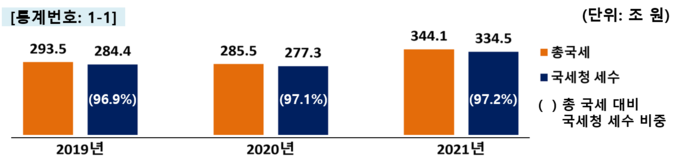 최근 3년간 국세 및 국세청 세수 현황<자료-국세통계연보>