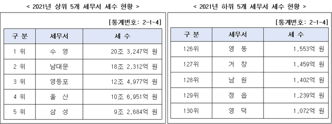<자료-국세통계연보>