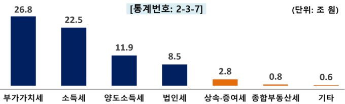 2021년 12월말 현재 세목별 누계체납액<자료-국세통계연보>