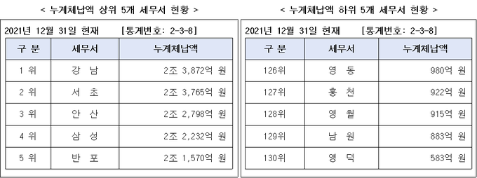 <자료-국세통계연보>