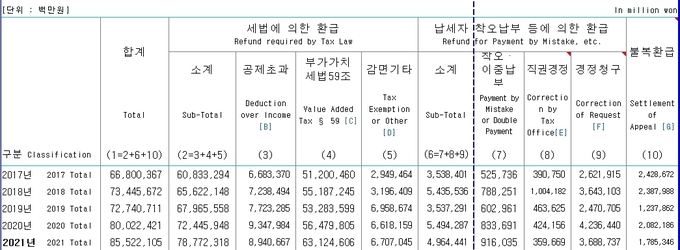 국세청 국세통계. 