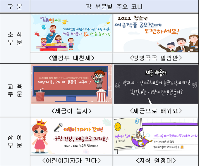 12일 개통한 국세청 '어린이신문' 누리집 주요 코너.