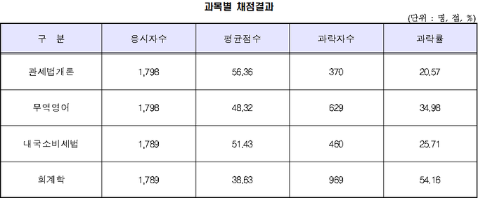 <자료-한국산업인력관리공단>