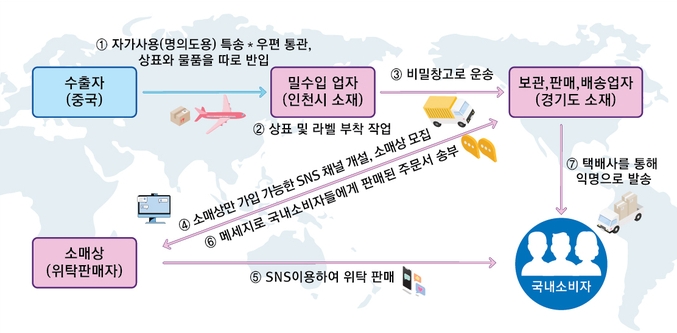 상표법 위반사건 개요도(자료=서울세관)