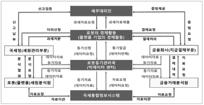 데이터세와 로봇세의 시행에 필요한 세원관리시스템 개요도.