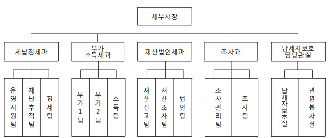 부산강서세무서 조직도.