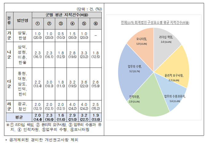 품질관리 구성요소별 평균 지적건수 및 비율