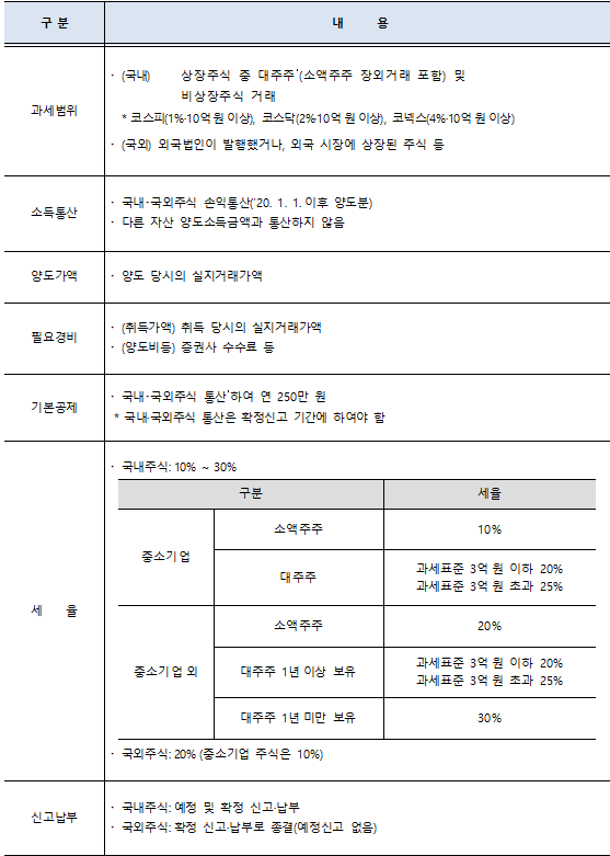 국내외 주식 양도소득세 과세 개요