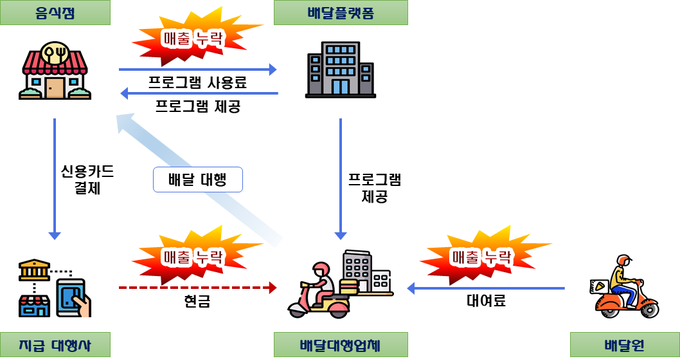 배달대행업체는 배달비와 오토바이 대여료 매출을 누락하고, 배달플랫폼 업체는 프로그램 이용료 매출 누락한 사례(자료=국세청)