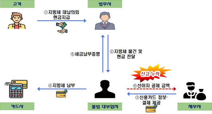 급전이 필요한 서민에게 카드깡 대출을 해준 대부업자 사례(자료=국세청)