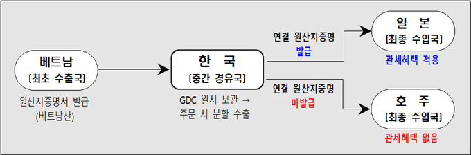 연결원산지증명제도 활용 사례<자료-관세청>